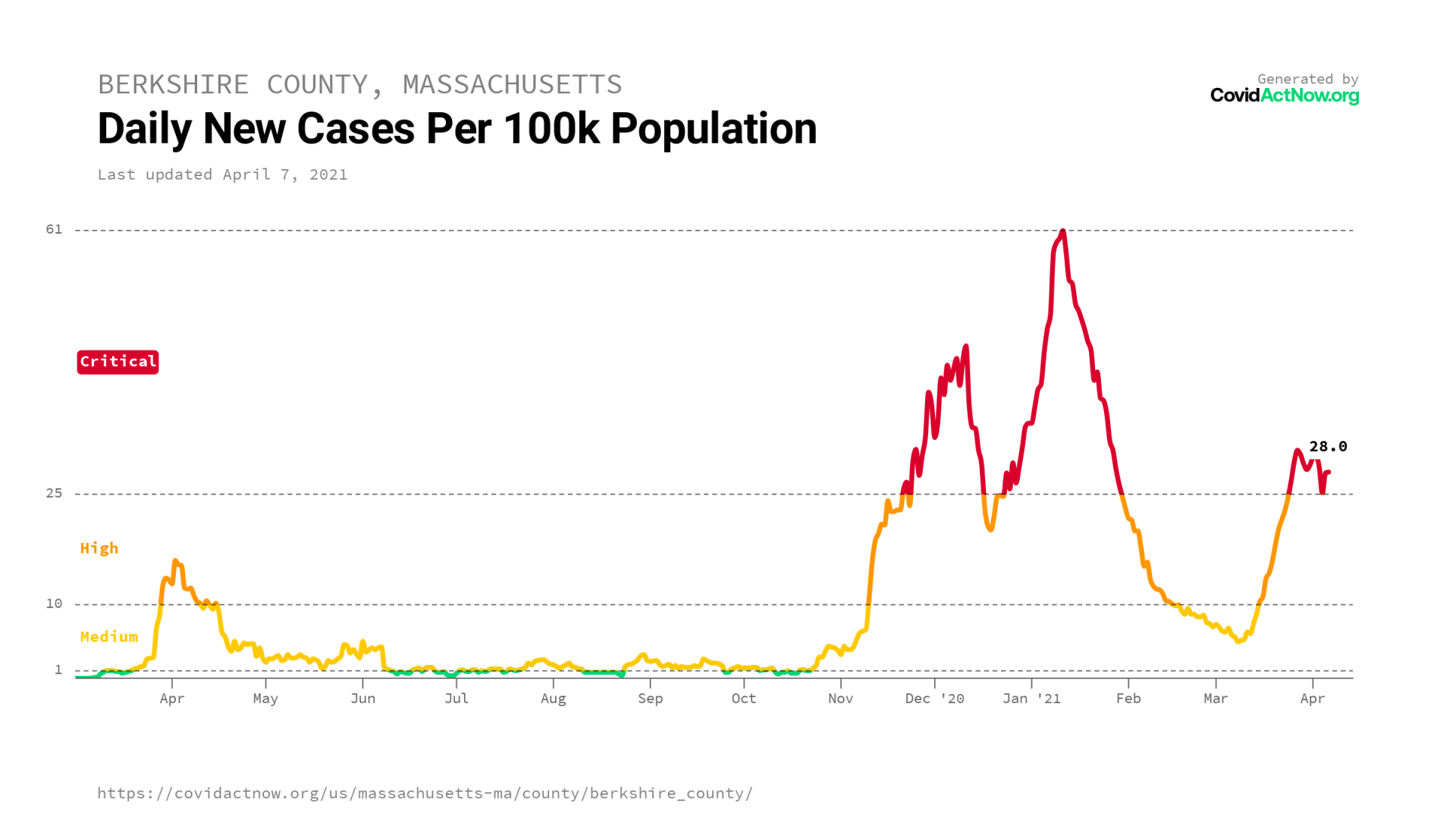 COVIDACTNOW.ORG BC pop berkshire_county_massachusetts_case_incidence_2021-04-07.png
